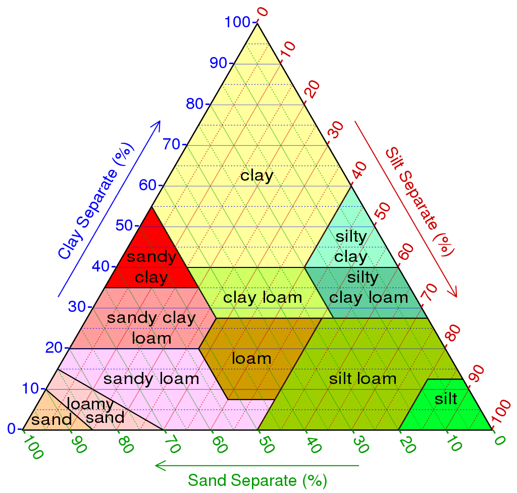 soil texture triangle created by the usda